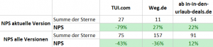NPS der Apps TUI, Weg.de, ab_in_den_Urlaub