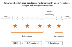 Berechnung des NPS bei App Sterne Bewertungen